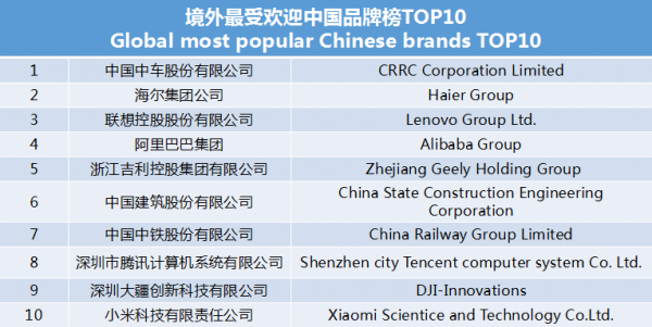 世界影響力組織發(fā)布境外最受歡迎中國(guó)品牌榜 中車、海爾、聯(lián)想等上榜